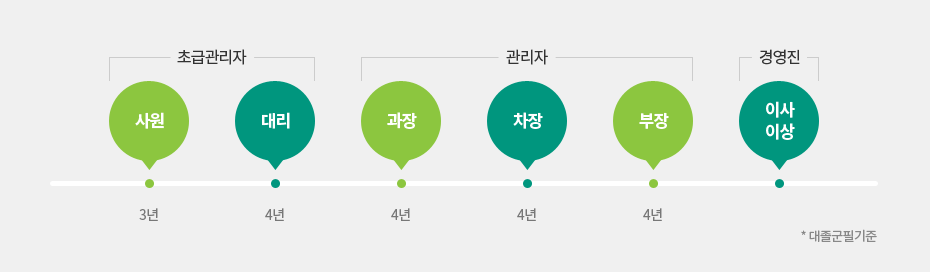 직급체계 및 체류연한