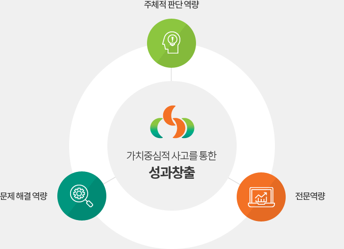 가치중심적 사고를 통한 성과창출